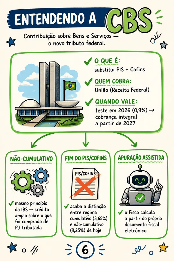 Mapa visual explicando a CBS